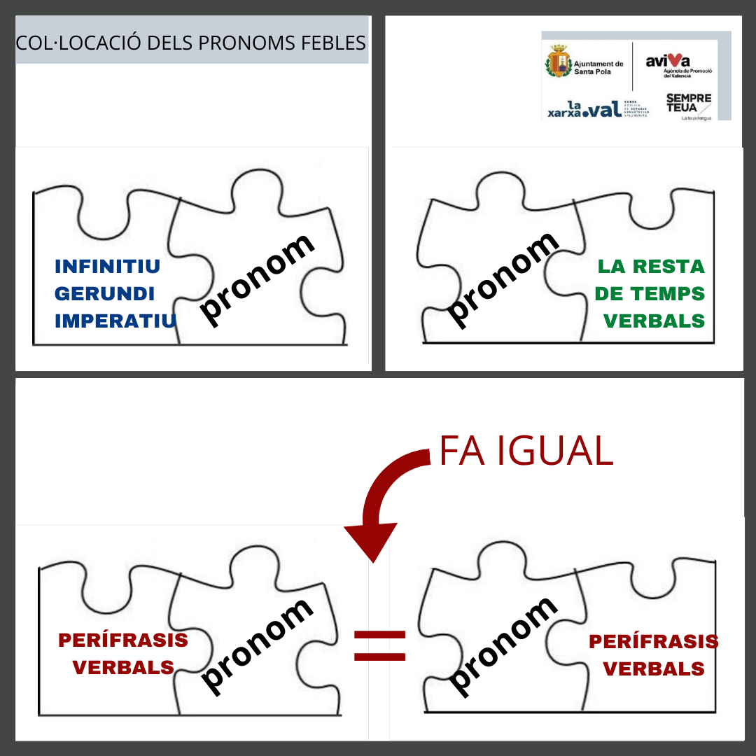 Febles: Col·locació